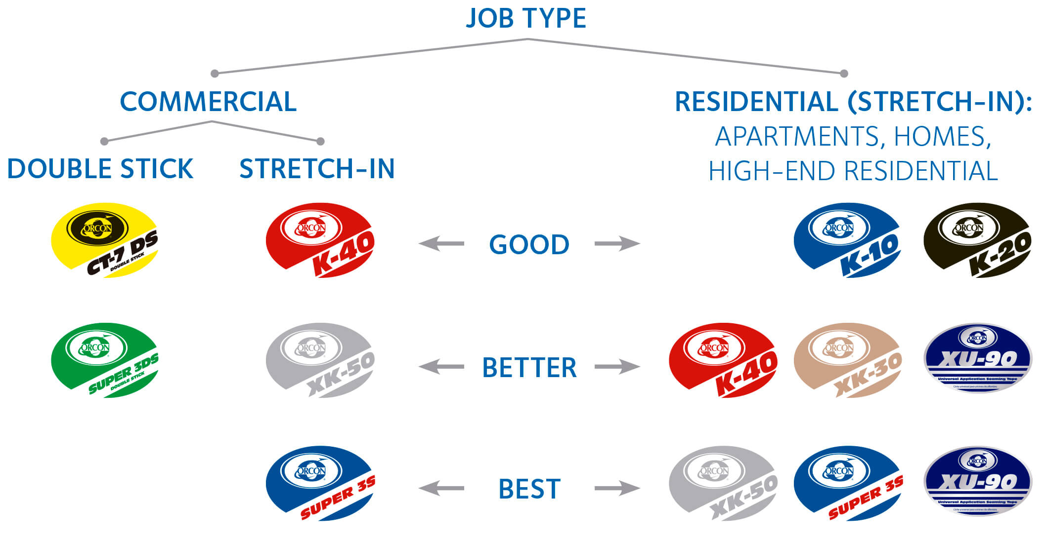 traxx-orcon-seam-tapes-desicion-tree